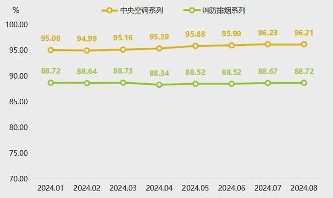 通空调价格指数稳中有升J9数字平台8月武城暖(图2)