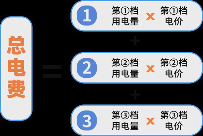 下个月起广州电费有调整！j9九游会真人游戏第一