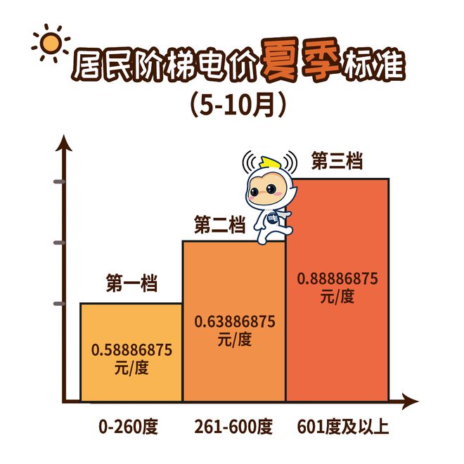 下个月起广州电费有调整！j9九游会真人游戏第一(图4)