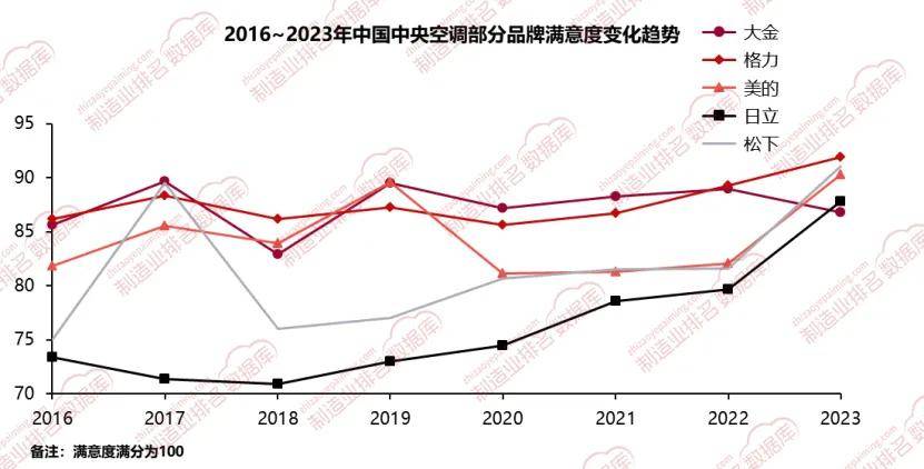 空调市场用户满意度调研J9国际网站中国中央(图2)